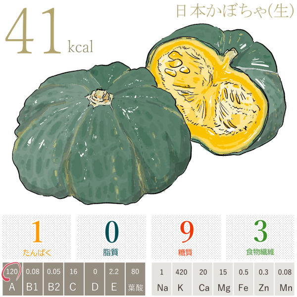 かぼちゃ(カロリー・糖質・脂質・食物繊維)