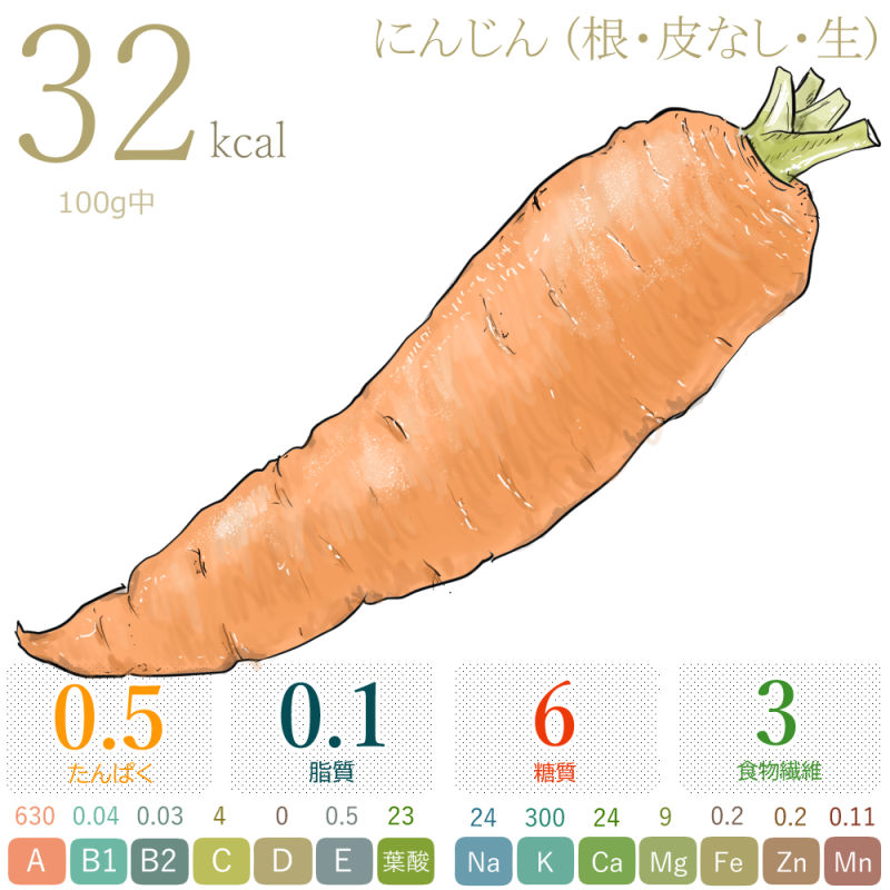 にんじん(カロリー・糖質・脂質・食物繊維)