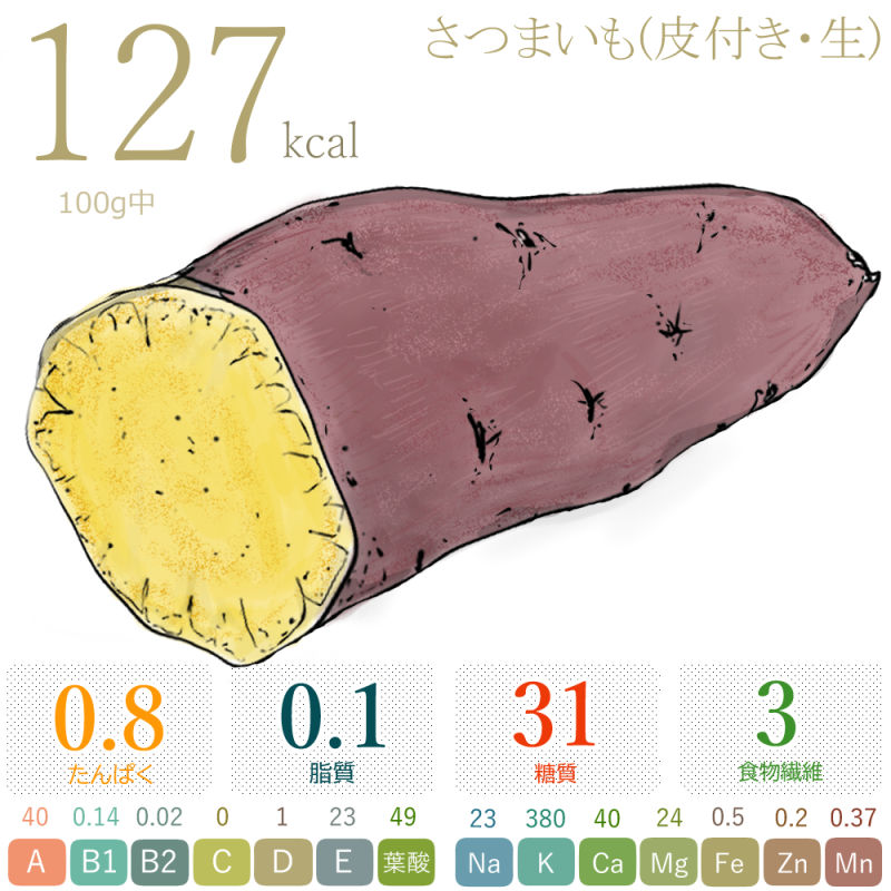 さつまいものカロリー・栄養成分 100g